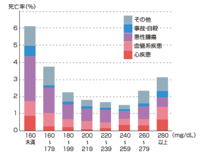 コレステロール・死亡率　グラフ