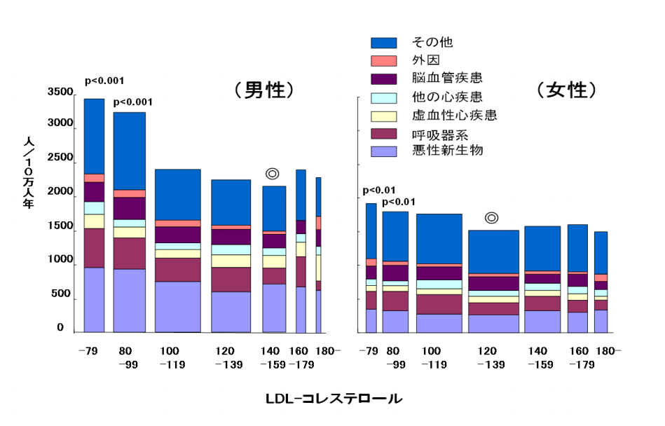 LDL-c