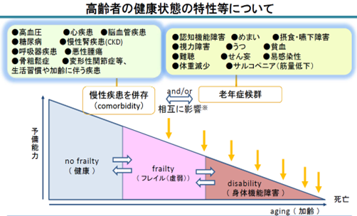 健康状態の特性