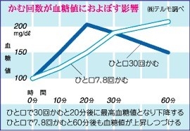 かむ回数