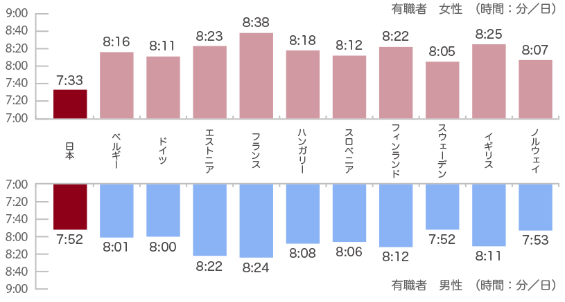 就労者の睡眠時間の国際比較